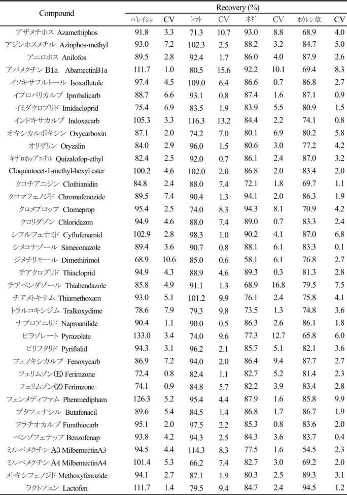 Table 2. The recoverｙ  rates of pesticide from each agricultural products.  Recovery (%)  Compound  ﾊﾞﾚｲｼｮ CV  ﾄﾏﾄ  CV  ﾈｷﾞ CV  ﾎｳﾚﾝ草  CV  アザメチホス  Azamethiphos  91.8 3.3 71.3 10.7 93.0 8.8  68.9  4.0 アジンホスメチル  Azinphos-methyl  93.0 7.2 102.3 2.5  88.2 3.2 