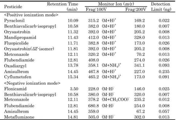Table 2    LC/MS analytical parameters 