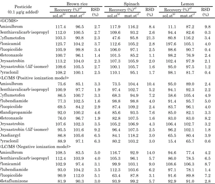 Table 3  Recovery data of pesticides added to agricultural products 