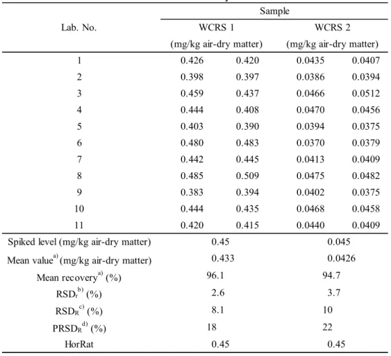 Table 8      Collaborative study for benfuresate    1 0.426 0.420 0.0435 0.0407 2 0.398 0.397 0.0386 0.0394 3 0.459 0.437 0.0466 0.0512 4 0.444 0.408 0.0470 0.0456 5 0.403 0.390 0.0394 0.0375 6 0.480 0.483 0.0370 0.0379 7 0.442 0.445 0.0413 0.0409 8 0.485 