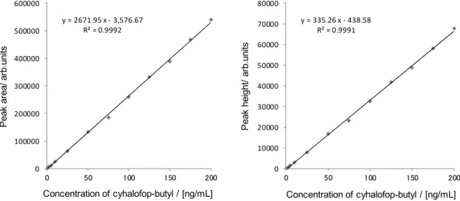 Fig. 4-2      Calibration curves of cyhalofop-butyl by peak area (left) and peak height (right)  3.4    抽出定容液の分取液量の検討      GC-MS 法では分析試料 10.0  g を本法 2.4 の 1)に従って抽出，ろ過及び定容した液 40  mL を分 取し，保持容量が 20  mL の多孔性ケイソウ土カラムに供しているが，夾雑物低減を期待して， 多孔性ケイソウ土カラムに供する抽出定容液の分取液