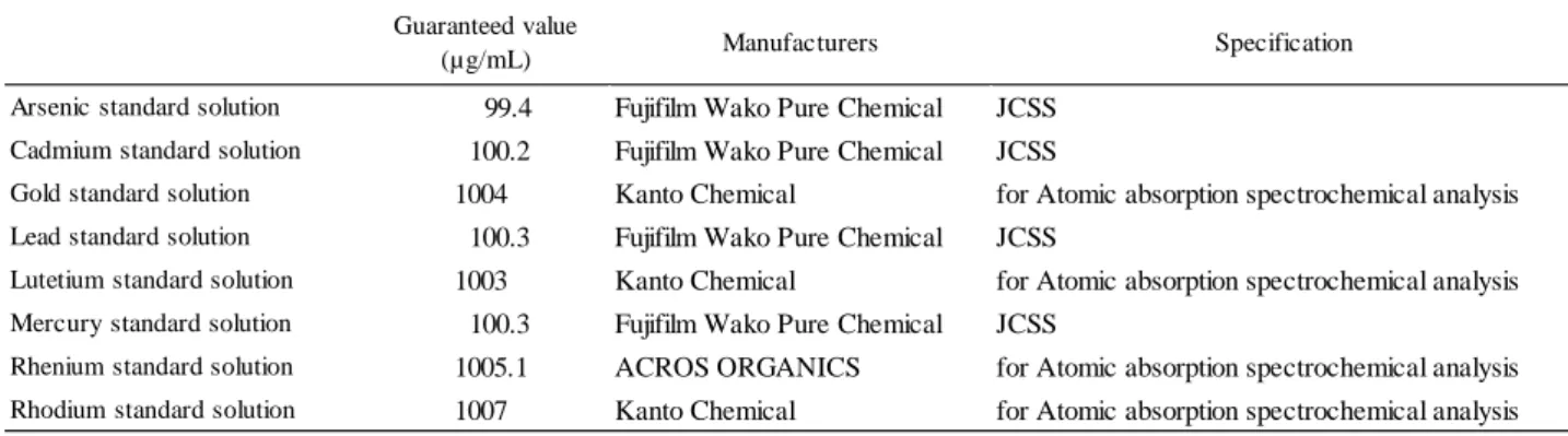 Table 2      Standards used in this study 