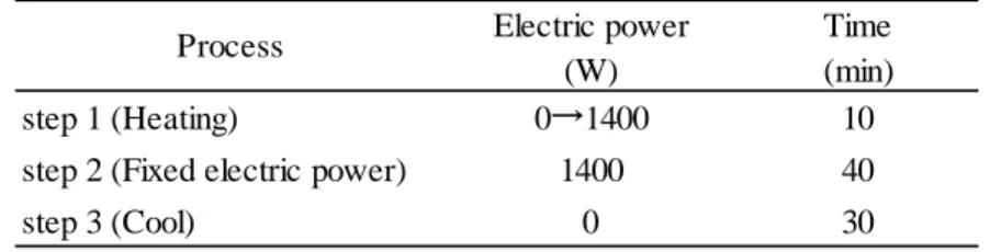 Table 3      Operating conditions of microwave digestion equipment 