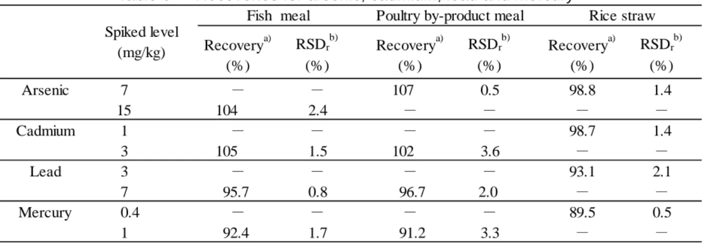 Table 5      Determination of a BCR certified reference material  Arsenic Certified value of BCR-627 (mg/kg) 4.8 ± 0.3 a) Determined value  b)    (mg/kg) 4.6 RSD r  c)  (%) 1.8