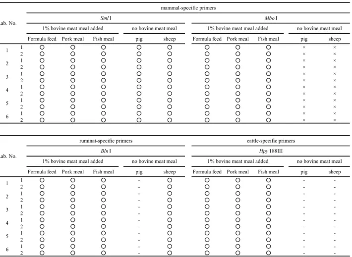 Table 2      Collaborative study results of PCR-RFLP 