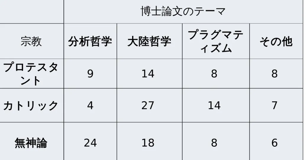 表 2 　 博士論文のテーマ 宗教 分析哲学 大陸哲学 プラグマテ ィズム その他 プロテスタ ント 9 14  8  8  カトリック 4 27  14  7  無神論 24 18  8  6 