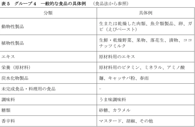 表 5  グループ 4  一般的な食品の具体例  （食品法から参照）  分類  具体例  動物性製品  生または乾燥した肉類、魚介類製品、卵、ガ ピ（えびペースト）  植物性製品  生鮮・乾燥野菜、果物、落花生、漬物、ココ ナッツミルク  エキス  原材料用のエキス  栄養（原材料）  原材料用のビタミン、ミネラル、アミノ酸  炭水化物製品  麺、キャッサバ粉、春雨  未完成食品・料理用の食品  -  調味料  うま味調味料  糖類  砂糖、カラメル  香辛料  マスタード、胡椒、その他  上述の表  5（
