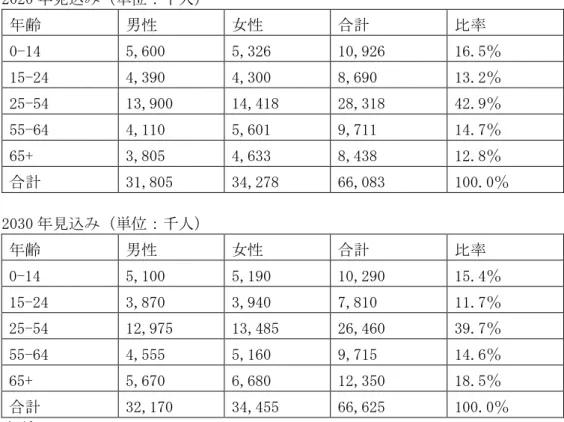 表  22 を見ると、1 位「白内障ほか水晶体の疾病」は、45 歳以上が 94.3％を占め、男性 より女性の患者数が多い。また、10 位「大腸の悪性腫瘍」以外は、患者数において男女の 差が大きいことが分かる。  表 22  タイの疾病上位 10 位（2012 年）  疾病  年齢  平 均入 院 日数 性別 患 者 数  4 歳以下  5-14歳  15-24歳  25-44歳  45-59歳  60-69歳  70 歳以上  白内障ほか 水 晶体の疾病  男性  3,800   16   36   32 