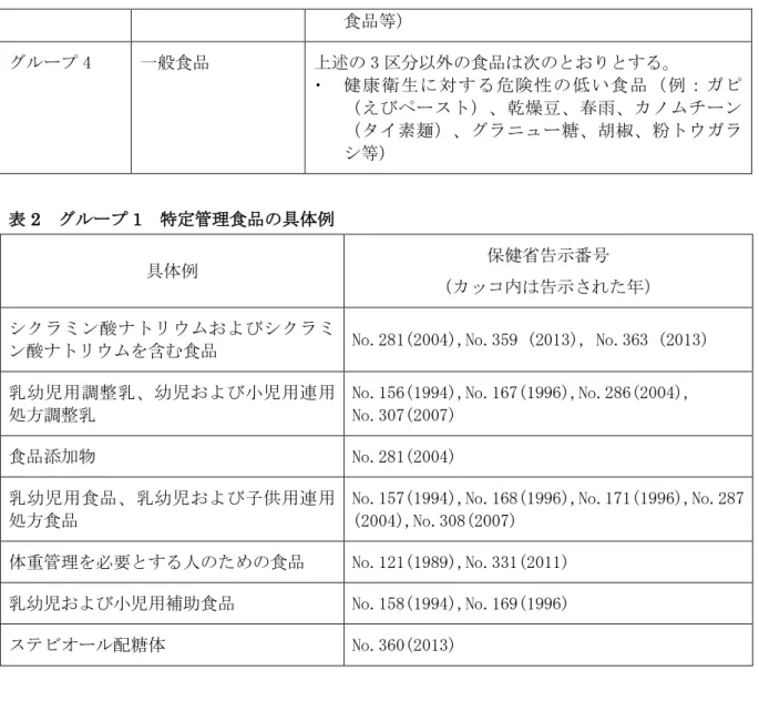 表 2  グループ 1  特定管理食品の具体例  具体例  保健省告示番号  （カッコ内は告示された年）  シクラミン酸ナトリウムおよびシクラミ ン酸ナトリウムを含む食品  No.281(2004),No.359 (2013), No.363 (2013)  乳幼児用調整乳、幼児および小児用連用 処方調整乳  No.156(1994),No.167(1996),No.286(2004), No.307(2007)  食品添加物  No.281(2004)  乳幼児用食品、乳幼児および子供用連用 処方食品  