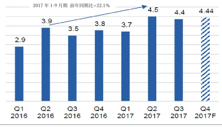 図表 4:  四半期毎搭乗者数推移（単位：  百万人）  図表 5:  搭乗者 1 人当り付帯サービス収入（単位：  米ドル） 出所：  VJC、当社  出所：  VJC、当社  2017 年 1-9 月期  前年同期比+22.1％ 2017 年 1-9 月期  前年同期比+21.5％ 