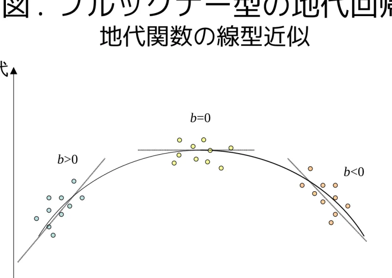 図 .  ブルックナー型の地代回帰 地代関数の線型近似 地代 地方公共サービスb=0b>0b<0