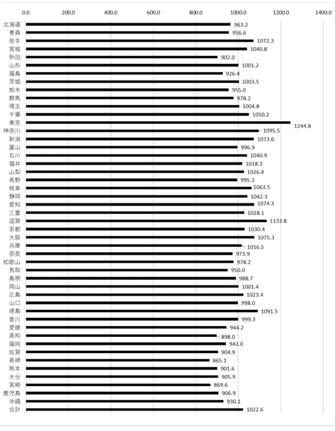 図 1- 32 2018 年度の都道府県別平均時給（非正規職員、税込み・万円、n=778） 