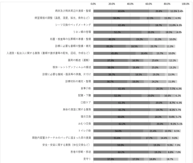 図 1- 38 看護補助者業務の手順書・補助者用の業務手順書 