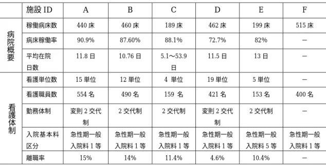 表 1  ヒアリング対象施設の属性   