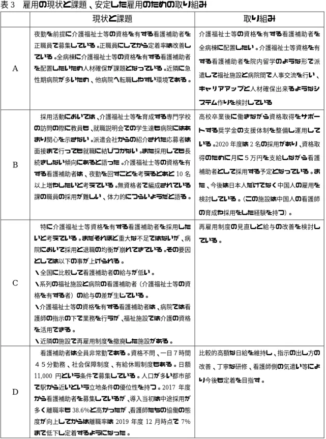 表 3  雇用の現状と課題、安定した雇用のための取り組み      現状と課題  取り組み  A  夜勤を前提に介護福祉士等の資格を有する看護補助者を正職員で募集している。正職員にしてから定着率は改善している。全病棟に介護福祉士等の資格を有する看護補助者を配置したいため人材確保が課題となっている。近隣に急 性期病院が多いため、他病院へ転職しやすい環境である。  介護福祉士等の資格を有する看護補助者を全病棟に配置したい。介護福祉士等資格を有する看護補助者を院内留学のような形で派 遣して福祉施設と病院間で人事交