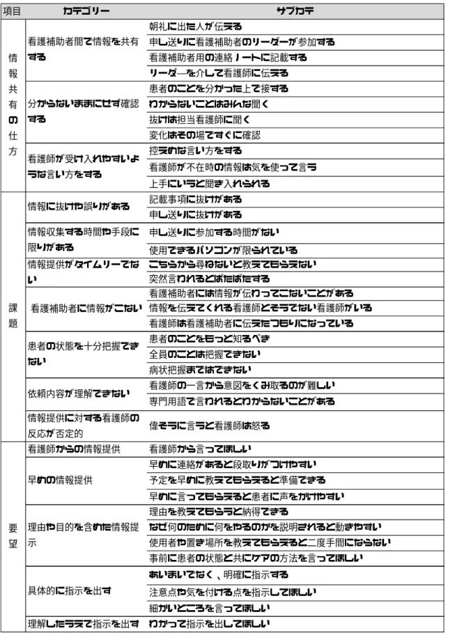 表 1  情報共有の仕方と課題   項目カテゴリーサブカテ朝礼に出た人が伝える申し送りに看護補助者のリーダーが参加する看護補助者用の連絡ノートに記載するリーダ―を介して看護師に伝える患者のことを分かった上で接するわからないことはみんな聞く抜けは担当看護師に聞く変化はその場ですぐに確認控えめな言い方をする看護師が不在時の情報は気を使って言う上手にいうと聞き入れられる記載事項に抜けがある申し送りに抜けがある突然言われるとばたばたする情報を伝えてくれる看護師とそうでない看護師がいる看護師は看護補助者に伝えたつもり