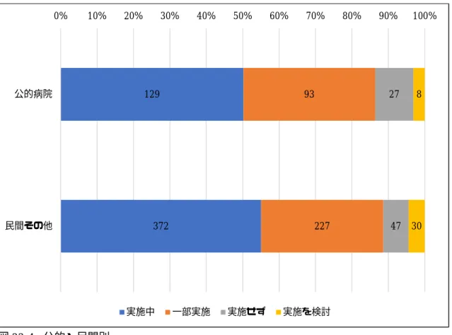 図 23-4.  公的・民間別    ③待ち時間を減らし、残りの待ち時間がわかるような工夫や待ち時間の苦痛を軽減する工 夫をしている（雑誌、新聞、テレビ、ディバイス、アプリなど） 372 227 47 30民間その他実施中一部実施実施せず実施を検討 201 133 66 221 143 50 51 255 23 1290%10%20%30%40%50%60%70%80%90% 100%200床以下201-400床401床以上