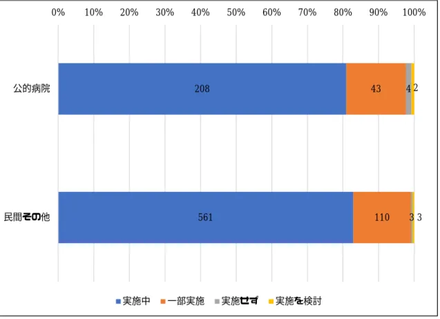 図 28-4.  公的・民間別    ②親切な接遇を常に心掛けるよう職員に周知している 561 110 3 3民間その他実施中一部実施実施せず実施を検討 435 272 111 603919 11 0 1 1 075%80%85%90%95% 100%200床以下201-400床401床以上