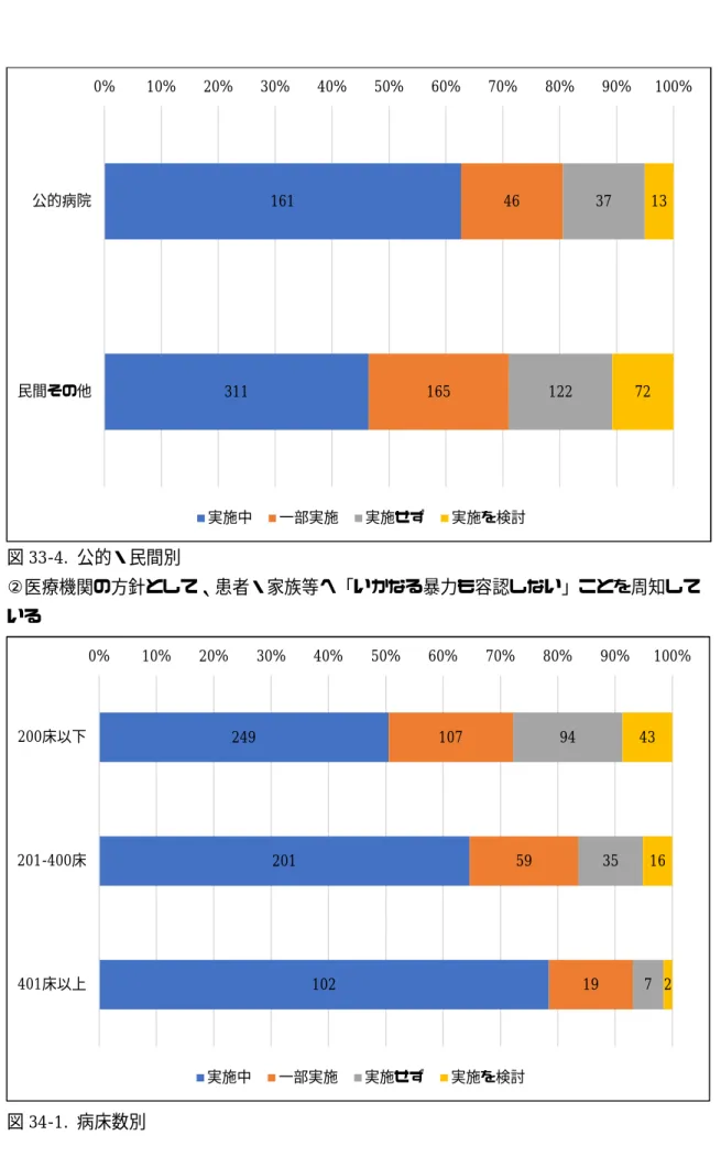 図 33-4.  公的・民間別    ②医療機関の方針として、患者・家族等へ「いかなる暴力も容認しない」ことを周知して いる  311 165 122 72民間その他実施中一部実施実施せず実施を検討 249 201 102 107 59 1994 35 7 43 16 20%10%20%30%40%50%60%70%80%90% 100%200床以下201-400床401床以上