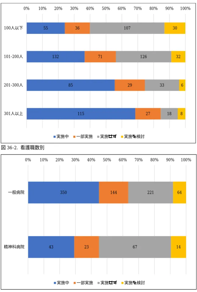 図 36-2.  看護職数別      図 36-3.  一般・精神科病院別 55132 85 11536 71 29 27107126 33 18 30 32 68100人以下101-200人201-300人301人以上実施中一部実施実施せず実施を検討35043144232216764140%10%20%30%40%50%60%70%80%90% 100%一般病院精神科病院実施中一部実施実施せず実施を検討