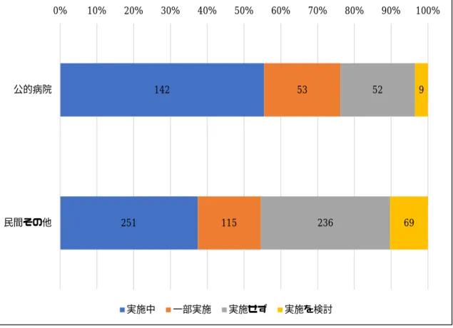 図 36-4.  公的・民間別    ⑤暴力等の対応に関するマニュアルを作成している 251115 236 69民間その他実施中一部実施実施せず実施を検討 270 225 109 93 51 1485 17 4 40 18 30%10%20%30%40%50%60%70%80%90% 100%200床以下201-400床401床以上