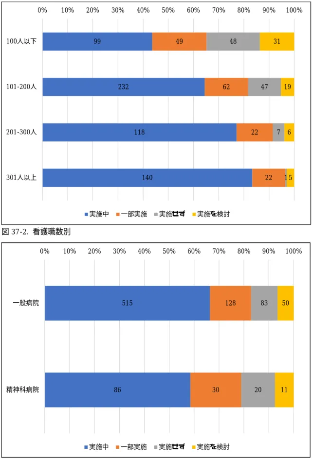 図 37-2.  看護職数別      図 37-3.  一般・精神科病院別 99 232 118 140 49 62 22 224847 7 131 196 5100人以下101-200人201-300人301人以上実施中一部実施実施せず実施を検討5158612830832050110%10%20%30%40%50%60%70%80%90% 100%一般病院精神科病院実施中一部実施実施せず実施を検討