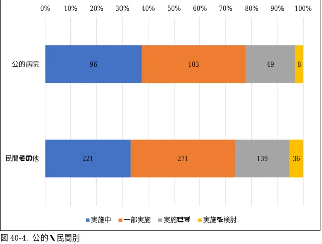 図 40-4.  公的・民間別    ②警備員を配置して、巡回をすることで暴力等の発生を防止する体制を整えている 221271139 36民間その他実施中一部実施実施せず実施を検討 81 103 8577 56 16318 144 26 17930%10%20%30%40%50%60%70%80%90% 100%200床以下201-400床401床以上