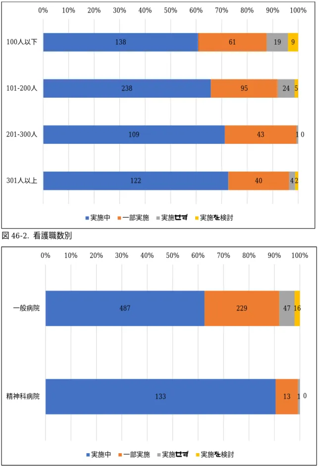 図 46-2.  看護職数別      図 46-3.  一般・精神科病院別  138 238 109 122 61 95 4340 19 24 1495 02100人以下101-200人201-300人301人以上実施中一部実施実施せず実施を検討4871332291347116 00%10%20%30%40%50%60%70%80%90% 100%一般病院精神科病院実施中一部実施実施せず実施を検討