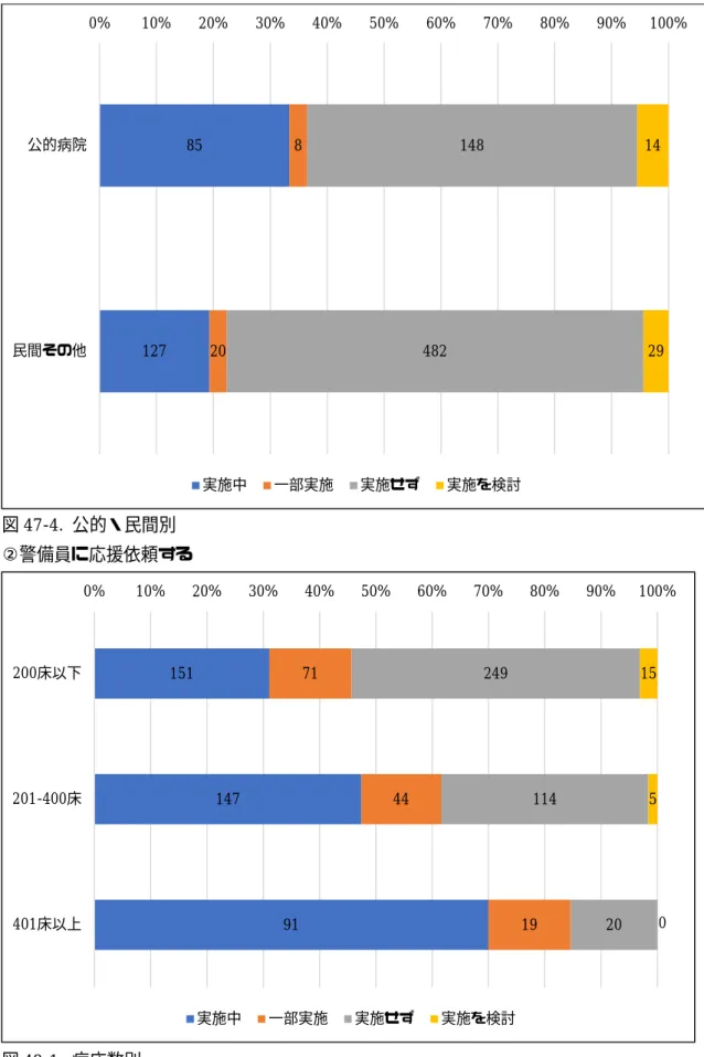 図 47-4.  公的・民間別    ②警備員に応援依頼する 127 20 482 29民間その他実施中一部実施実施せず実施を検討 151 147 91 71 44 19249 114 20 155 00%10%20%30%40%50%60%70%80%90% 100%200床以下201-400床401床以上