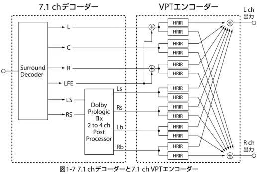 図 1-7 7.1 ch デコーダーと 7.1 ch VPT エンコーダーL R ch  出力L ch  出力RCLSRSLFE7.1 chデコーダーSurround DecoderDolby Prologic Ⅱx 2 to 4 ch Post ProcessorHRIRHRIRHRIRHRIRHRIRHRIRHRIRHRIRHRIRHRIRHRIRHRIRHRIRHRIRVPTエンコーダーLsLbRbRs