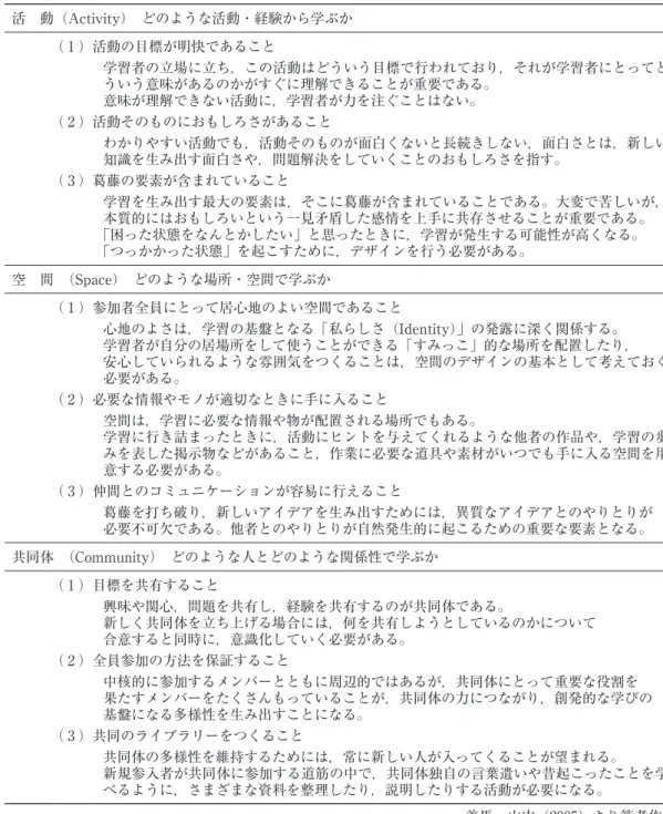 表 ２ 　学習環境の要素として活動，空間，共同体 活　動（Activity）　どのような活動・経験から学ぶか （ １ ）活動の目標が明快であること 学習者の立場に立ち，この活動はどういう目標で行われており，それが学習者にとってど ういう意味があるのかがすぐに理解できることが重要である。 意味が理解できない活動に，学習者が力を注ぐことはない。 （ ２ ）活動そのものにおもしろさがあること わかりやすい活動でも，活動そのものが面白くないと長続きしない，面白さとは，新しい 知識を生み出す面白さや，問題解決をしてい