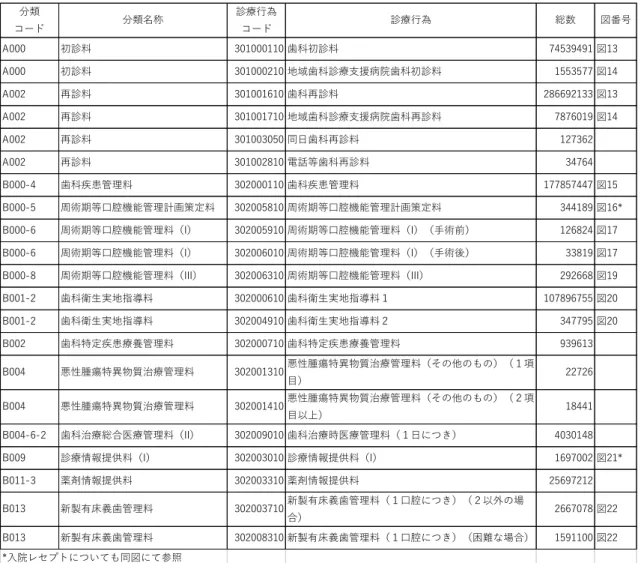 表 2.  診療行為別集計（抜粋）：医学管理（H30 入院外）  表３．診療行為別集計（抜粋） ：医学管理（H30  入院） 分類コード分類名称診療行為コード 診療行為 総数 図番号A000初診料301000110歯科初診料74539491図13A000初診料301000210地域歯科診療支援病院歯科初診料1553577図14A002再診料301001610歯科再診料286692133図13A002再診料301001710地域歯科診療支援病院歯科再診料7876019図14A002再診料301003050同日