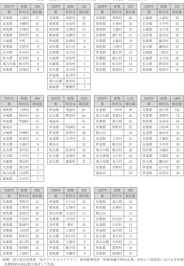 表 2  福島県における市郡町村別ブラジル移民数 上位10町村 1927年 総数 230 1928年 総数 192 1929年 総数 529 1930年 総数 573 郡 町村名 移民数 郡 町村名 移民数 郡 町村名 移民数 郡 町村名 移民数 双葉郡 上岡村 17 双葉郡 苅野村 20 双葉郡 苅野村 36 石城郡 大浦村 40 安達郡 木幡村 16 相馬郡 金房村 18 相馬郡 石神村 35 石川郡 小平村 34 相馬郡 石神村 16 相馬郡 石神村 14 相馬郡 大甕村 33 石城郡 永戸村 33 