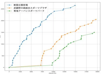 Fig. 6  医療備蓄の会場運搬時間と運搬量   CBRNE テロ発生時の傷病者対応アウトリーチ ツール作成に関する研究   放射線・核物質テロ対応（富永  隆子  研 究分担者）  医療機関における患者受け入れの準備から 初療の手順（フローチャート）を作成した（図１）。 また、フローチャートの各項目について、解説 を作成し、マニュアルとして完成させた。このフ ローチャートとマニュアル（富永分担別添資料 参照）をアウトリーチツールのコンテンツとして 提案した。 図１  初療のフローチャート  生物テ