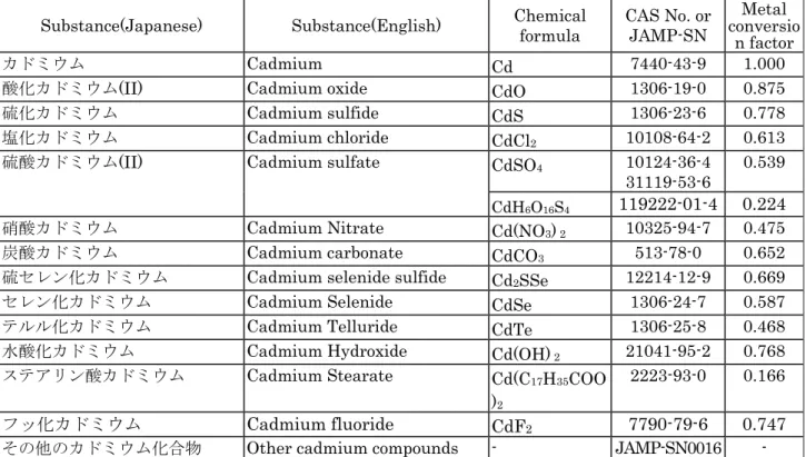 Table 6-I-2   Hexavalent chromium compounds  ①Example of substances 