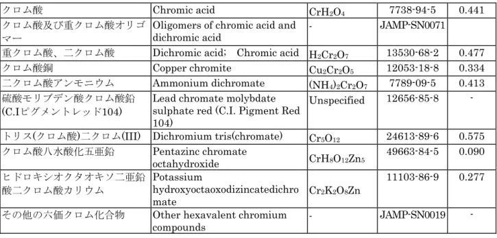 Table 6-I-3      Lead and its compounds  ①Example of substances 