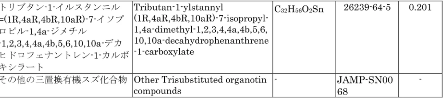 Table 6-I-6   Dibutyltin compounds  ① Example of substances 