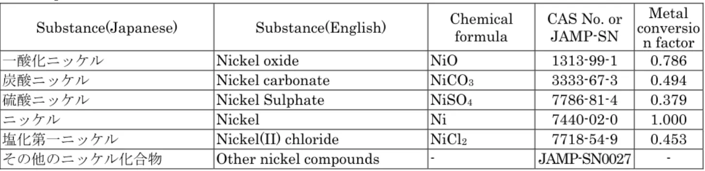 Table 6-I-8      Nickel and its compounds  ①Example of substances 