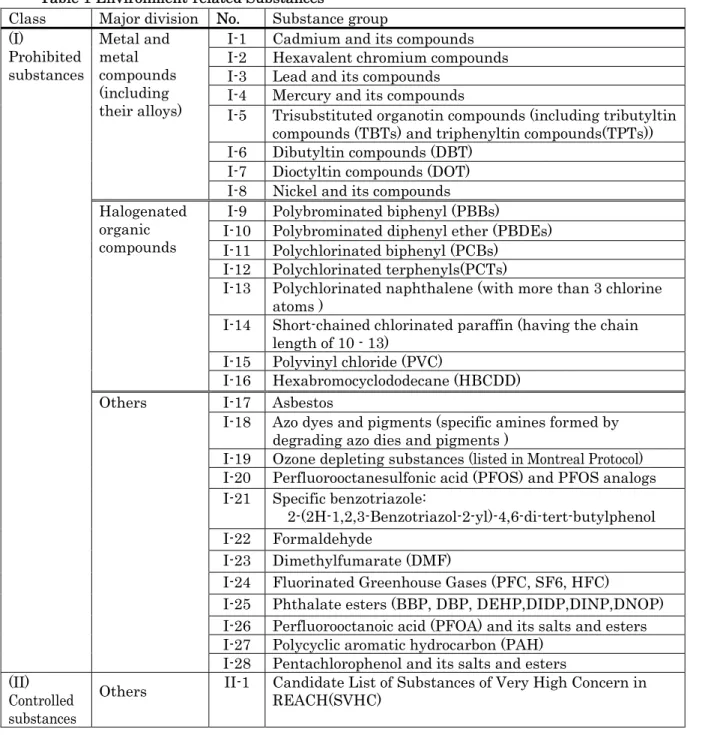 Table 1 Environment-related Substances 