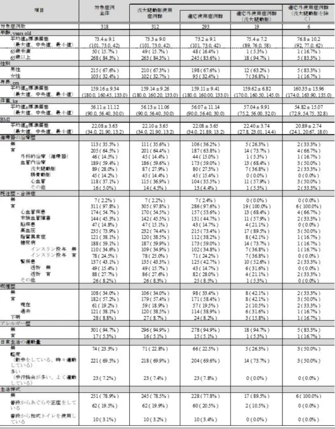 表 1：本調査に登録された患者背景 