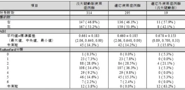 表 2：本調査に登録された肢背景 