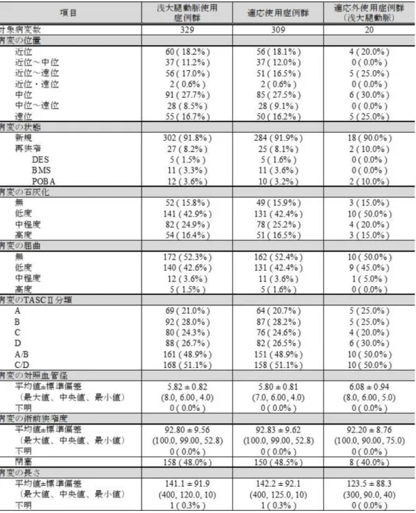 表 4：本調査に登録された症例の手技情報 
