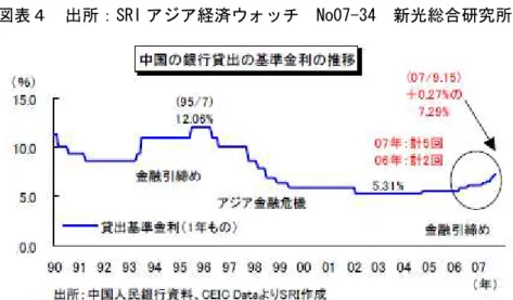 図表 出所：Sチ同 アグア経済ゞァセス  N為0幹-年4  新光総 研究所  参考文献 深尾光洋 平00幸 中国経済 ブェュ分析 日 経済新聞社  榊原英資 平005 人民元改革 中国経済 近 来 角 O点e ゾヴブ 平1  小口 伸 平005 人民元 世界を変える 集英社新書  白井早 平004 人民元 中国経済 日 経済新聞社  健治 平00幹 カ中国キ台 回預金準備率引 利 過熱防止 Sチ同 アグア経済ゞ ァセス  N為0幹-年4  新光総 研究所  門倉貴史 平004 中国：望 れる資 流失規制 早