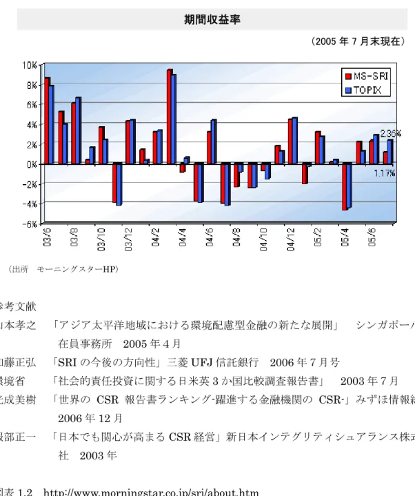 表 2  期間収益率  暻曒現在 Ｖ 出 Ｖ ペヴッルエケシヴ HP   参考文献Ｖ 山曓 之Ｖ ゚グ゚外 洋地域 る環境配慮型金融 新 展開 Ｖ クルイフヴャ駐 員 務 Ｖ 2005 暻 藤 弘Ｖ SRI 方向性 菱 UFJ 信 銀行Ｖ 2006 暻 環境省Ｖ Ｖ 社会的責任投資 る 米英 3 国比較調査報告書 Ｖ 2003 暻 美樹Ｖ 世界 CSR 報告書メルゥルエ - 躍 る金融機 CSR- 情報総研Ｖ 2006 12 暻 服部 一Ｖ 曓 心 高 る CSR 経営 新 曓゜ルゾエモゾ゛クポ゚メルケ株式