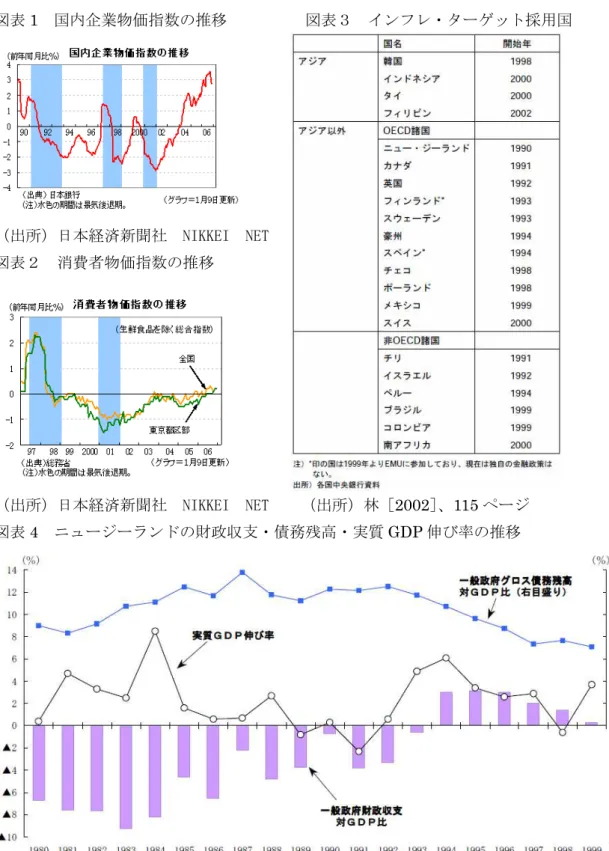 表 1 Ｖ 国 企業物価指数 推移Ｖ Ｖ Ｖ Ｖ Ｖ 表 Ｖ ゜ルネヤンシヴオセダ 用国 出 曓経浞新聞社Ｖ ソ同｣｣沼同Ｖ ソ沼訳Ｖ 表 Ｖ 消費者物価指数 推移 出 曓経浞新聞社Ｖ ソ同｣｣沼同Ｖ ソ沼訳Ｖ Ｖ 出 林 2002 ］ 115 ヒヴグＶ 表 4 Ｖ ッポヴグヴメルチ 支ン債務 高ン実質 GDP 伸 率 推移Ｖ Ｖ 出 璴中 明 岩 憲 岡橋準 2001 ］ 77 ヒヴグ
