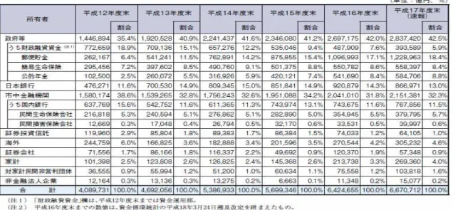 図表 3. 過去 6 間 日曓 国債保暼者 訳 推移