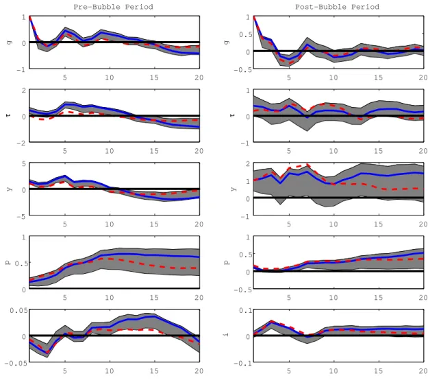 Figure 3: IRs with Feedback and No Feedback 5 10 15 20-101gPre-Bubble Period 5 10 15 20-0.500.51gPost-Bubble Period 5 10 15 20-202τ 5 10 15 20-101τ 5 10 15 20-505y 5 10 15 20-1012y 5 10 15 2000.51p 5 10 15 20-0.500.51p 5 10 15 20-0.0500.05i 5 10 15 20-0.10