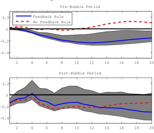 Figure 4: IRs of Public Debt 2 4 6 8 10 12 14 16 18 20-0.4-0.200.2Pre-Bubble PeriodFeedback RuleNo Feedback Rule 2 4 6 8 10 12 14 16 18 20-0.4-0.200.2Post-Bubble Period