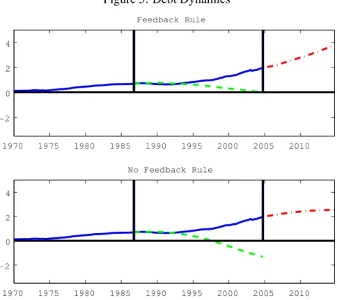 Figure 5: Debt Dynamics 1970 1975 1980 1985 1990 1995 2000 2005 2010-2024Feedback Rule 1970 1975 1980 1985 1990 1995 2000 2005 2010-2024No Feedback Rule