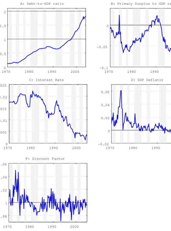 Figure 1: Government’s Behavior and Economic Performance 1970 1980 1990 200000.511.52A: Debt-to-GDP ratio 1970 1980 1990 2000-0.1-0.050